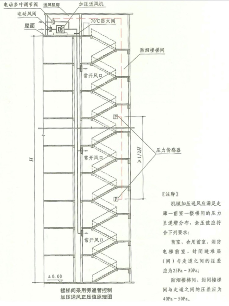 建筑防煙排煙系統(tǒng)技術(shù)標準--余壓監(jiān)控示意圖1.jpg