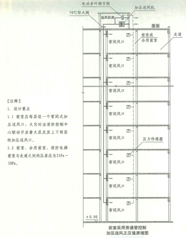 建筑防煙排煙系統(tǒng)技術(shù)標準--余壓監(jiān)控示意圖.jpg